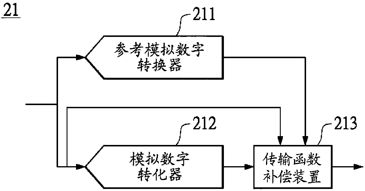 Analog-to-digital conversion module, transfer function compensation method and device