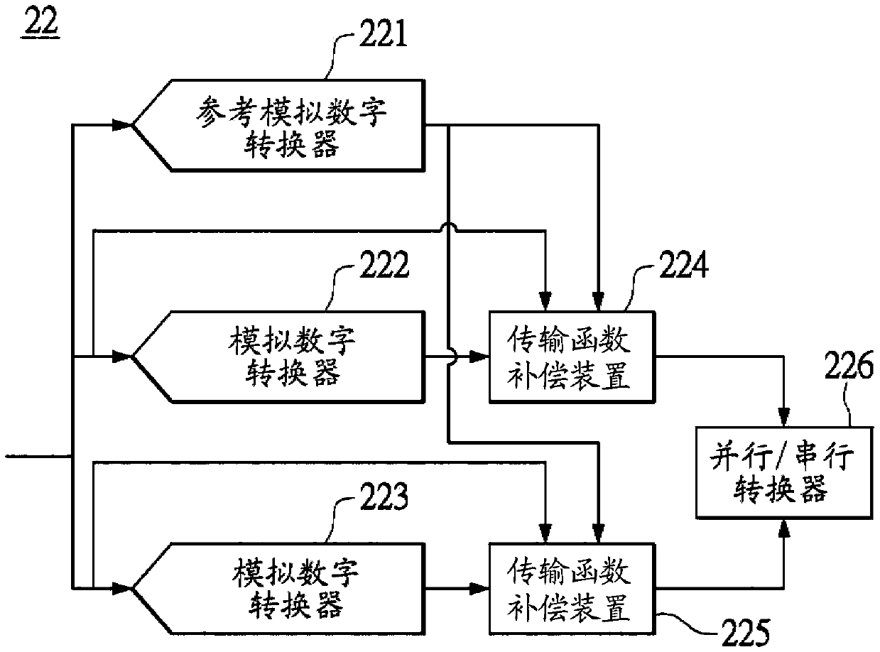 Analog-to-digital conversion module, transfer function compensation method and device