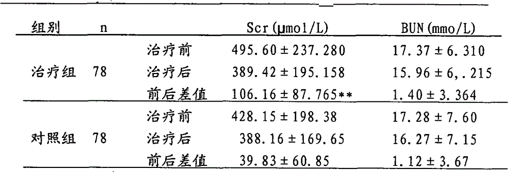 Chinese medicine composition for treating chronic renal failure