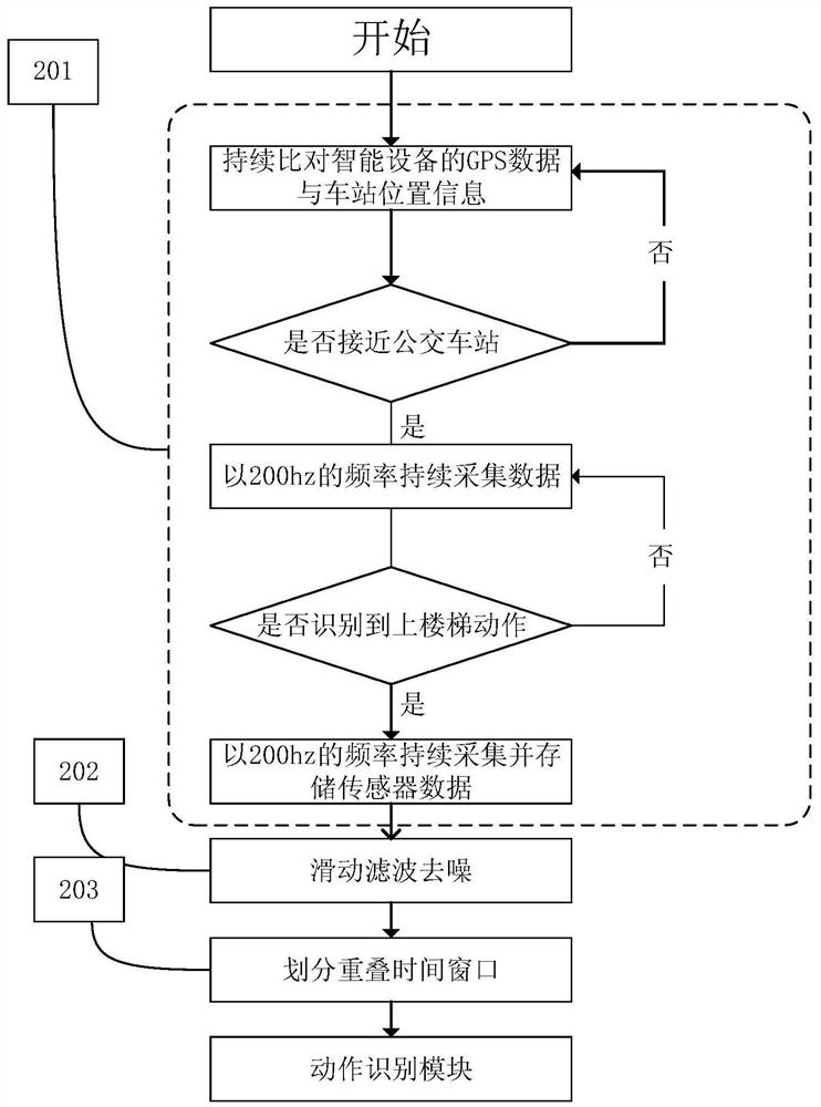 A method for estimating bus congestion based on mobile phone sensors