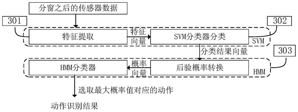 A method for estimating bus congestion based on mobile phone sensors