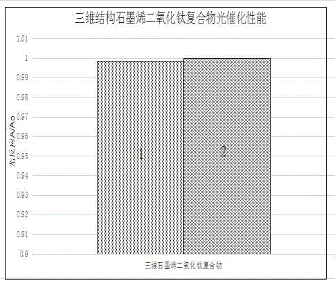 Preparation method of three-dimensional graphene-titanium dioxide compound photocatalyst