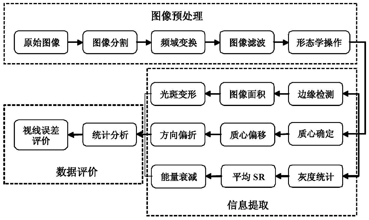 Pneumatic optical sight error image processing method and system