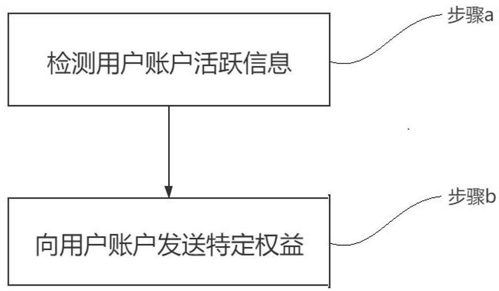 User account data processing method based on big data statistics