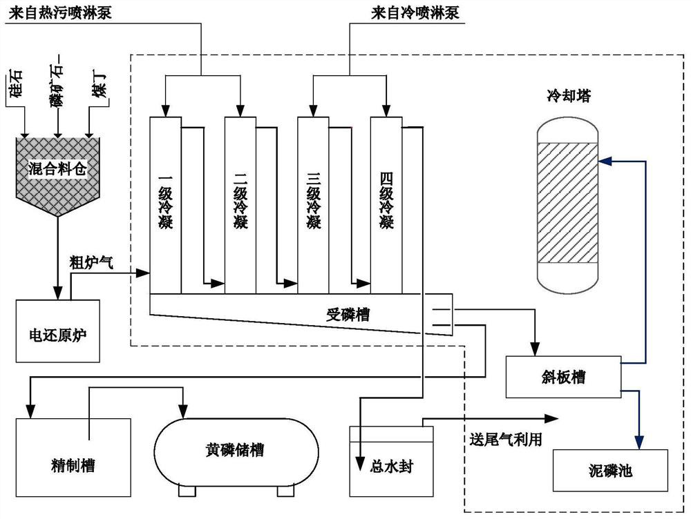 Dedusting and phosphorus collecting system and dedusting and phosphorus collecting method