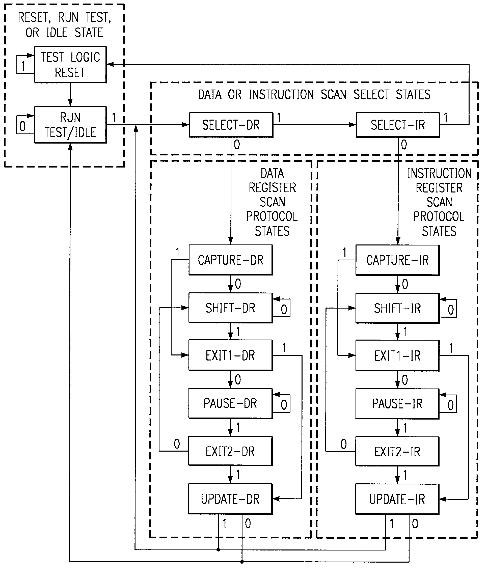 Selecting different 1149.1 TAP domains from update-IR state