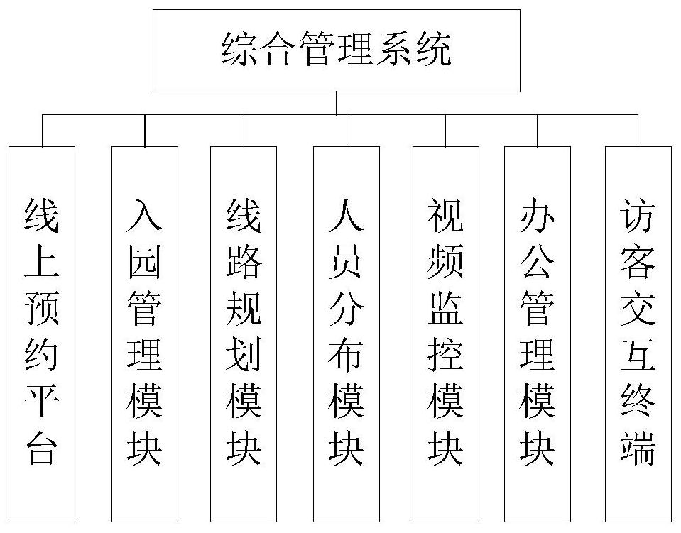 Comprehensive management system based on culture and tourism fusion