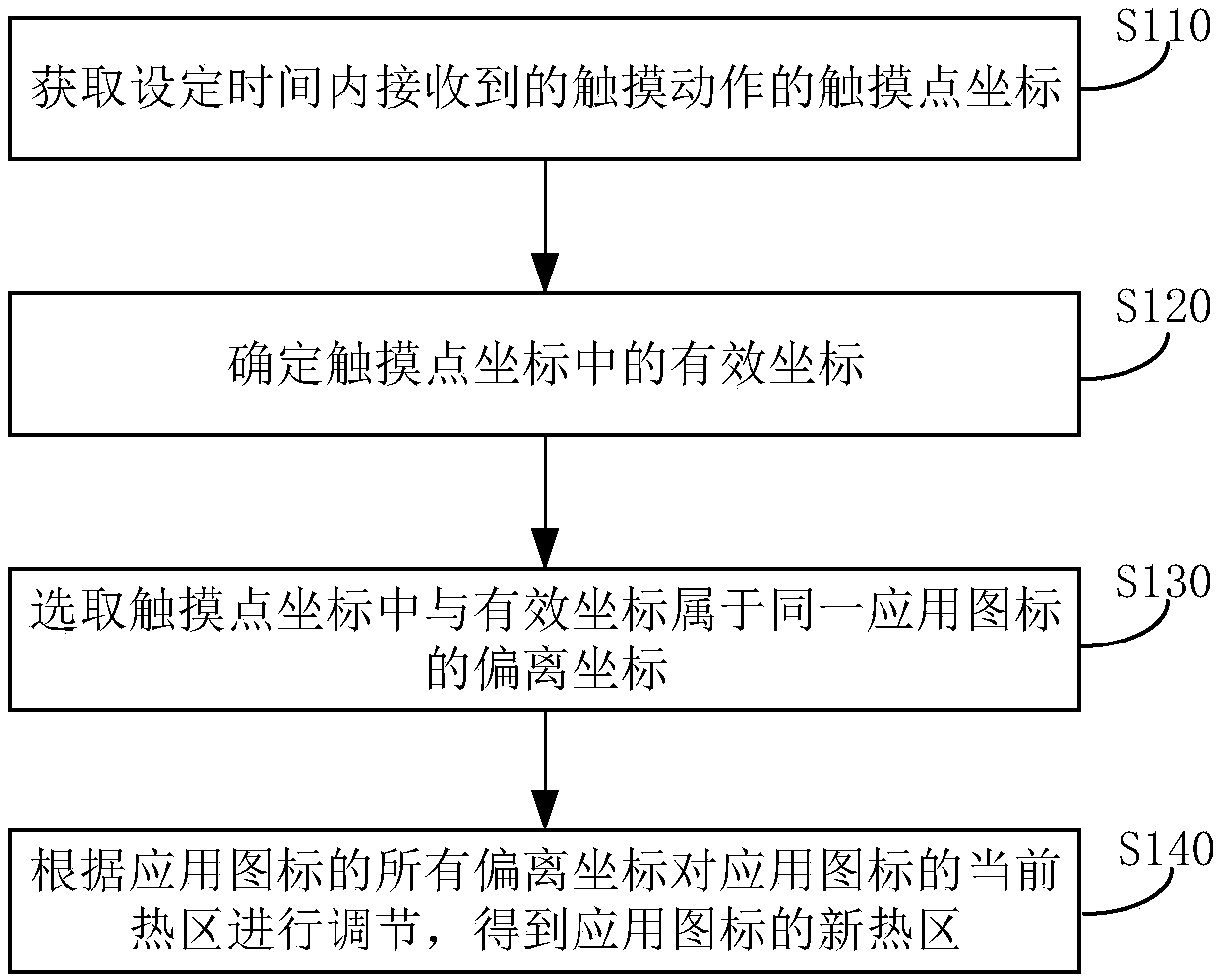 Method, device and apparatus for adjusting touch hot area and terminal equipment for the touch screen