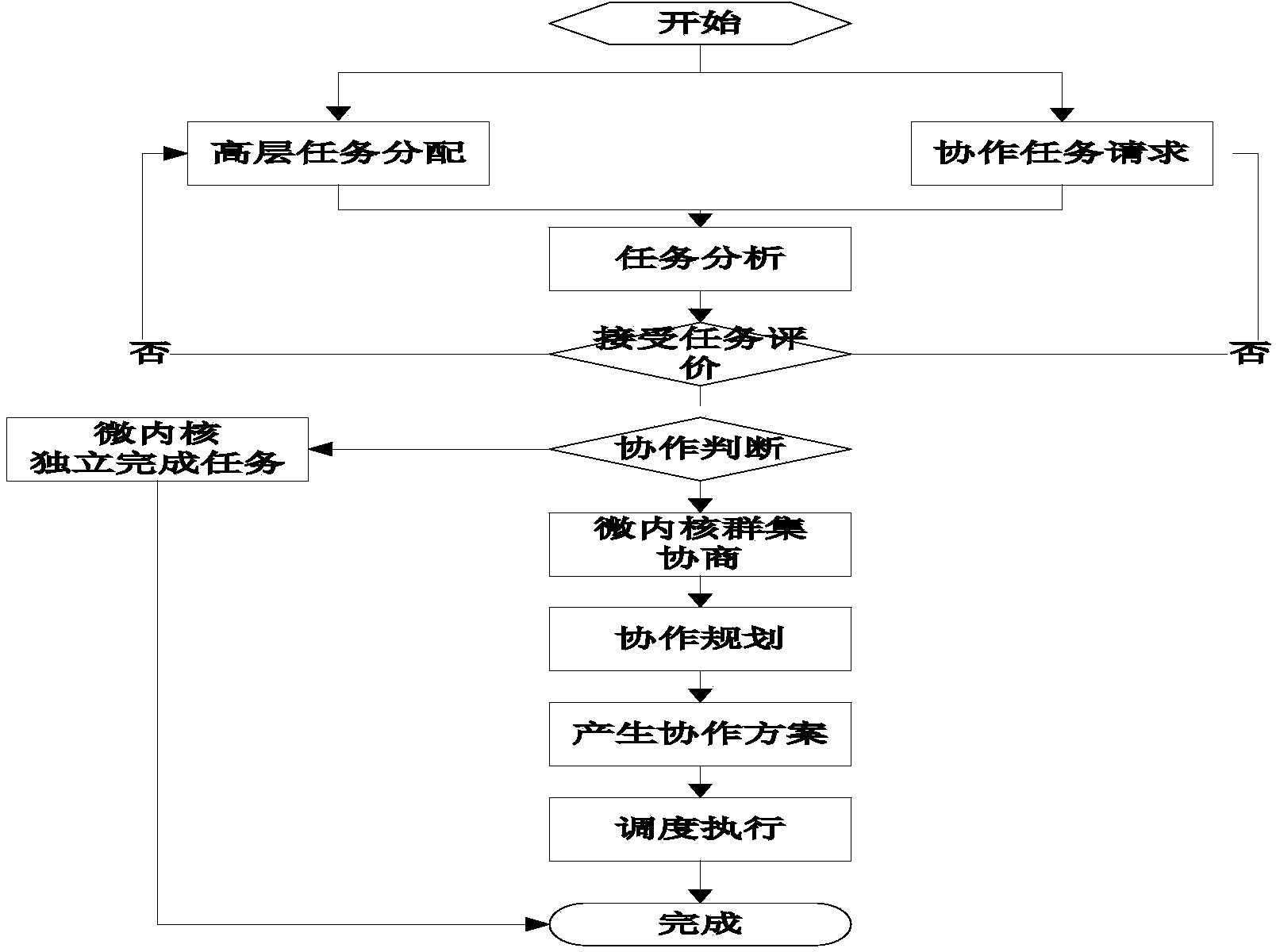 Emergency command cloud service implementation method and system based on microkernel cluster