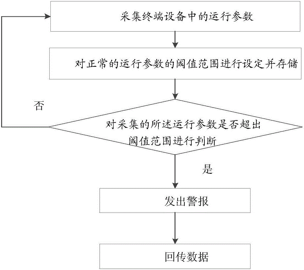 Terminal operation parameter monitoring system and method