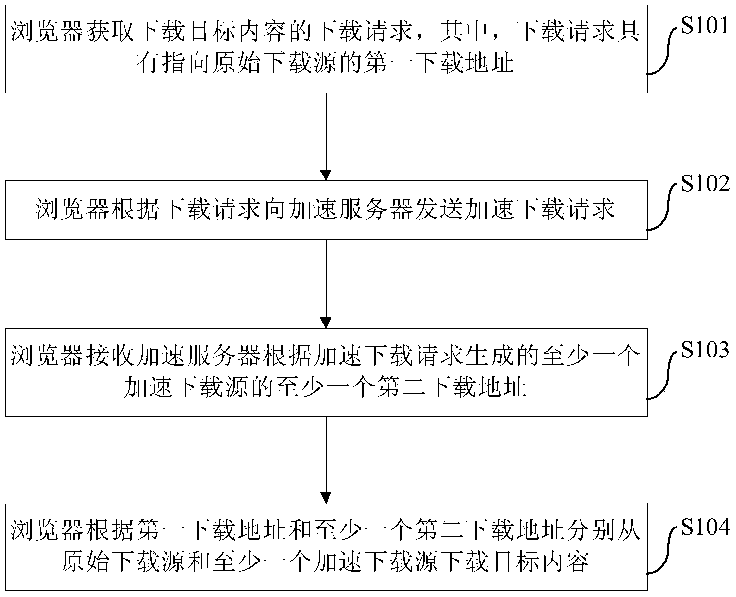 Method, system and device for accelerating downloading through browser