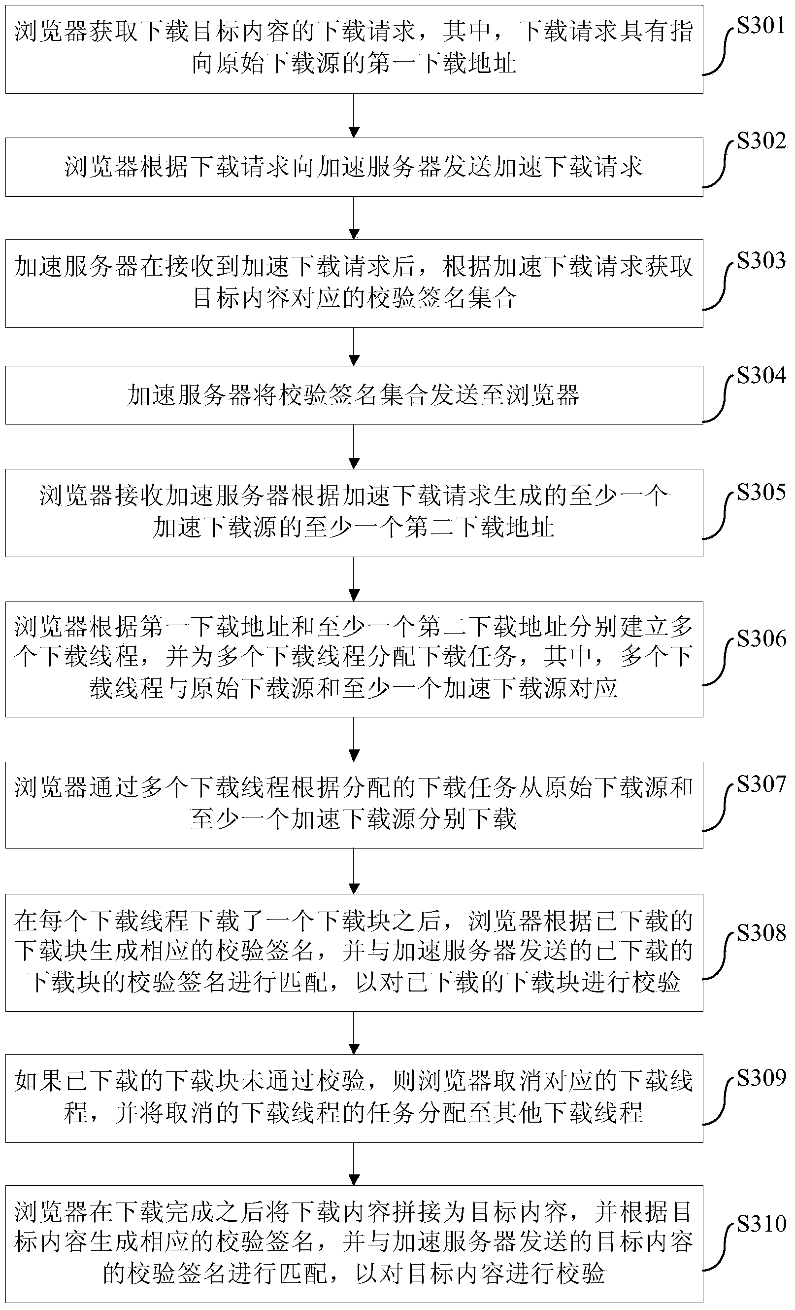 Method, system and device for accelerating downloading through browser