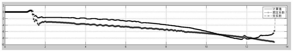 Variable-coefficient proportional guidance parameter design method