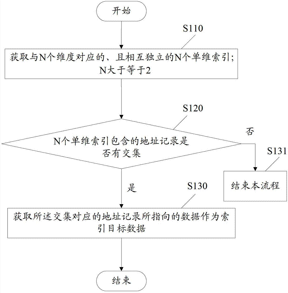 Method and device for indexing data