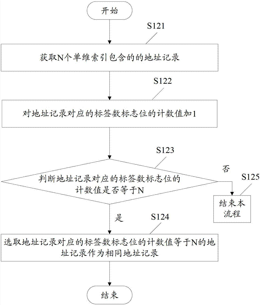 Method and device for indexing data