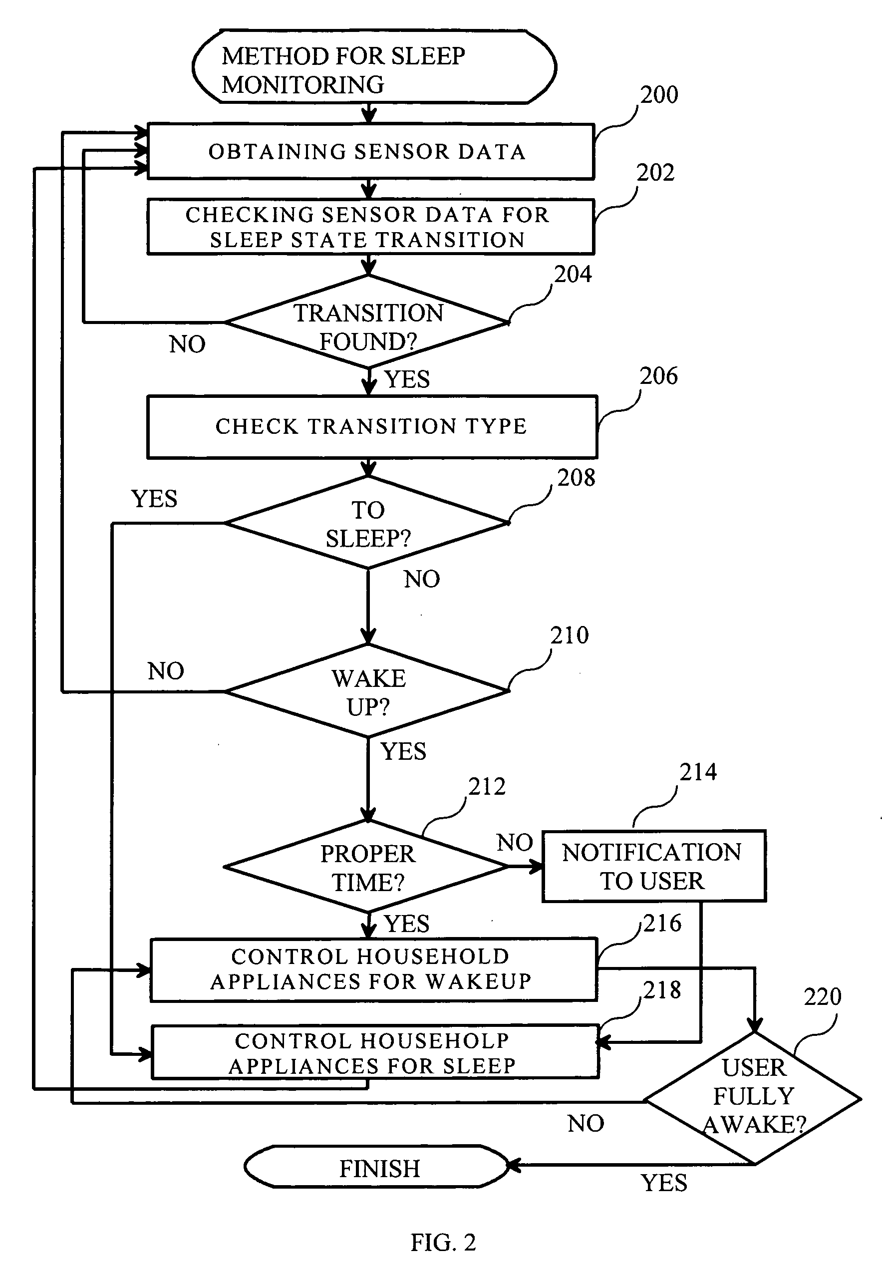 Method for the monitoring of sleep using an electronic device