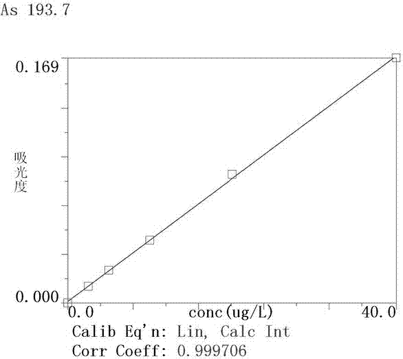 Method for Determination of Arsenic Content in Edible Oil Using Super Microwave Digestion Graphite Furnace Atomic Absorption Spectrometry