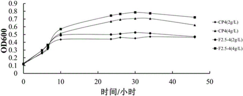 Error-prone whole-genome shuffling method of zymomonas mobilis and furfural-tolerant zymomonas mobilis