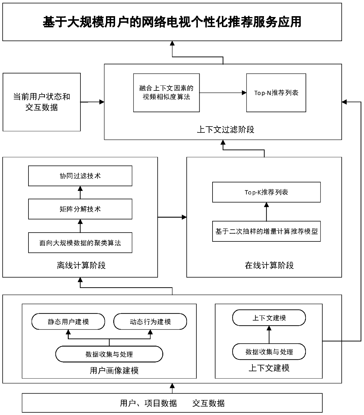 A personalized recommendation service method for Internet TV for large-scale users