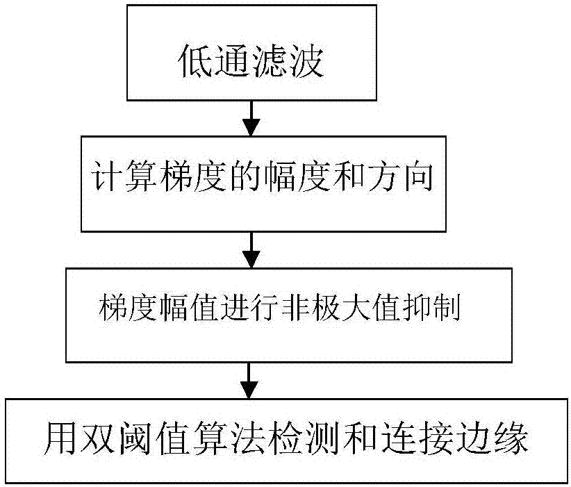 Object-Oriented Automated High-Precision Edge Extraction Method