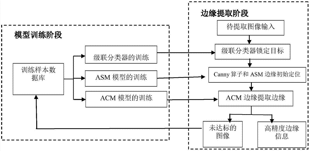 Object-Oriented Automated High-Precision Edge Extraction Method