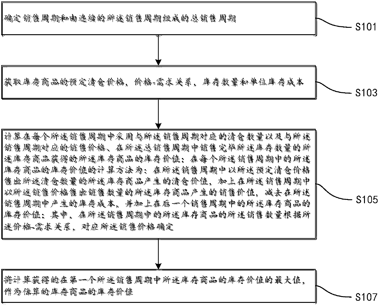 Methods and devices for estimating value of commodity stocks and selling commodity stocks