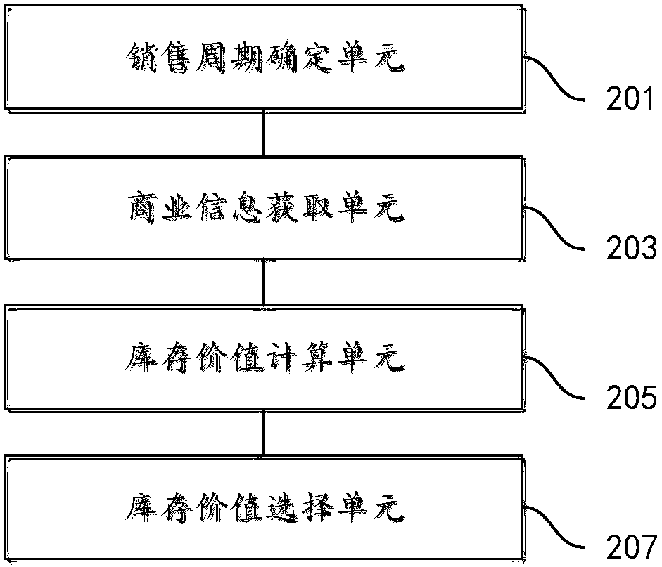 Methods and devices for estimating value of commodity stocks and selling commodity stocks