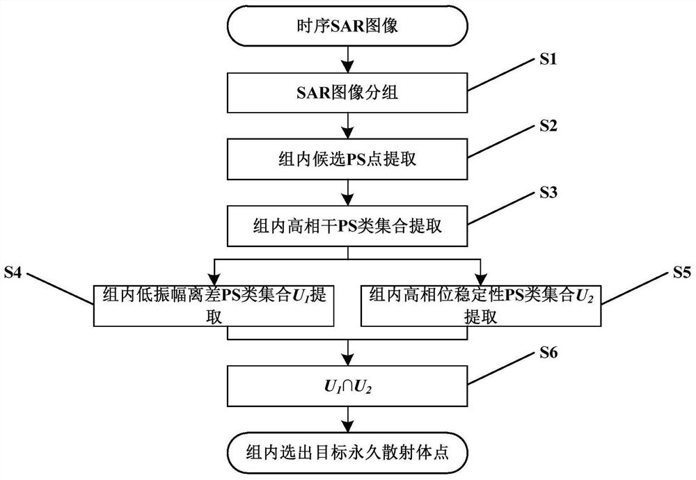 Ground-based radar adaptive threshold permanent scatterer identification method and device and storage medium