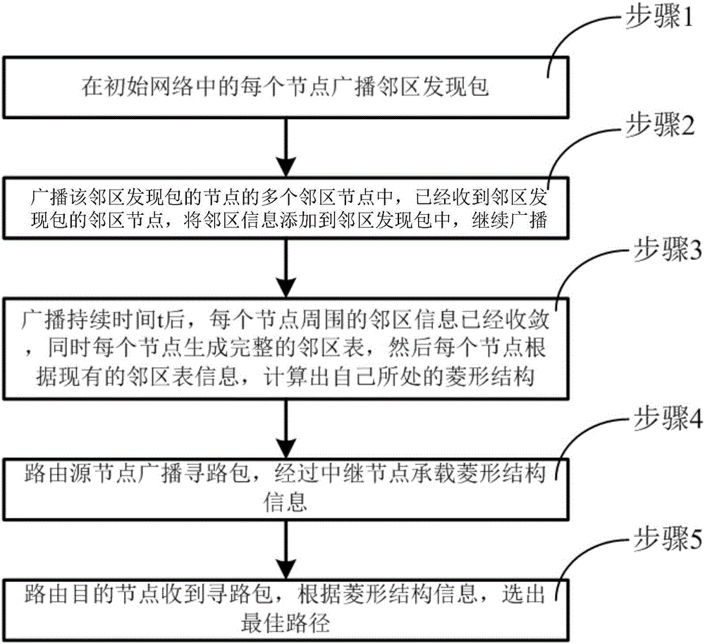 A wireless network node cooperative routing method