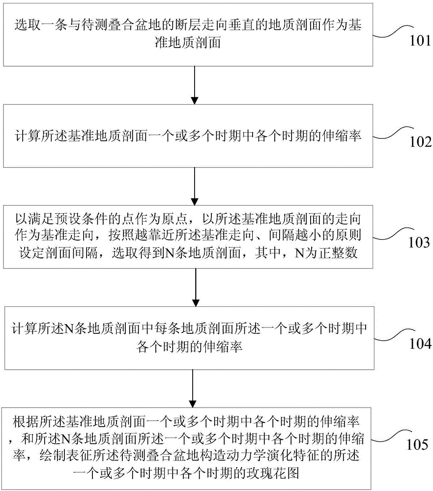 Method and device for determining superimposed basin tectonic dynamic evolution characteristics