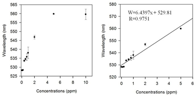 Antibiotic detection device and method based on nano-gold-aptamer structure