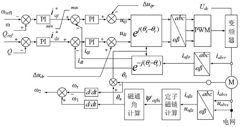 Simulation modeling method for equivalent simulation of doubly-fed wind-power generator set
