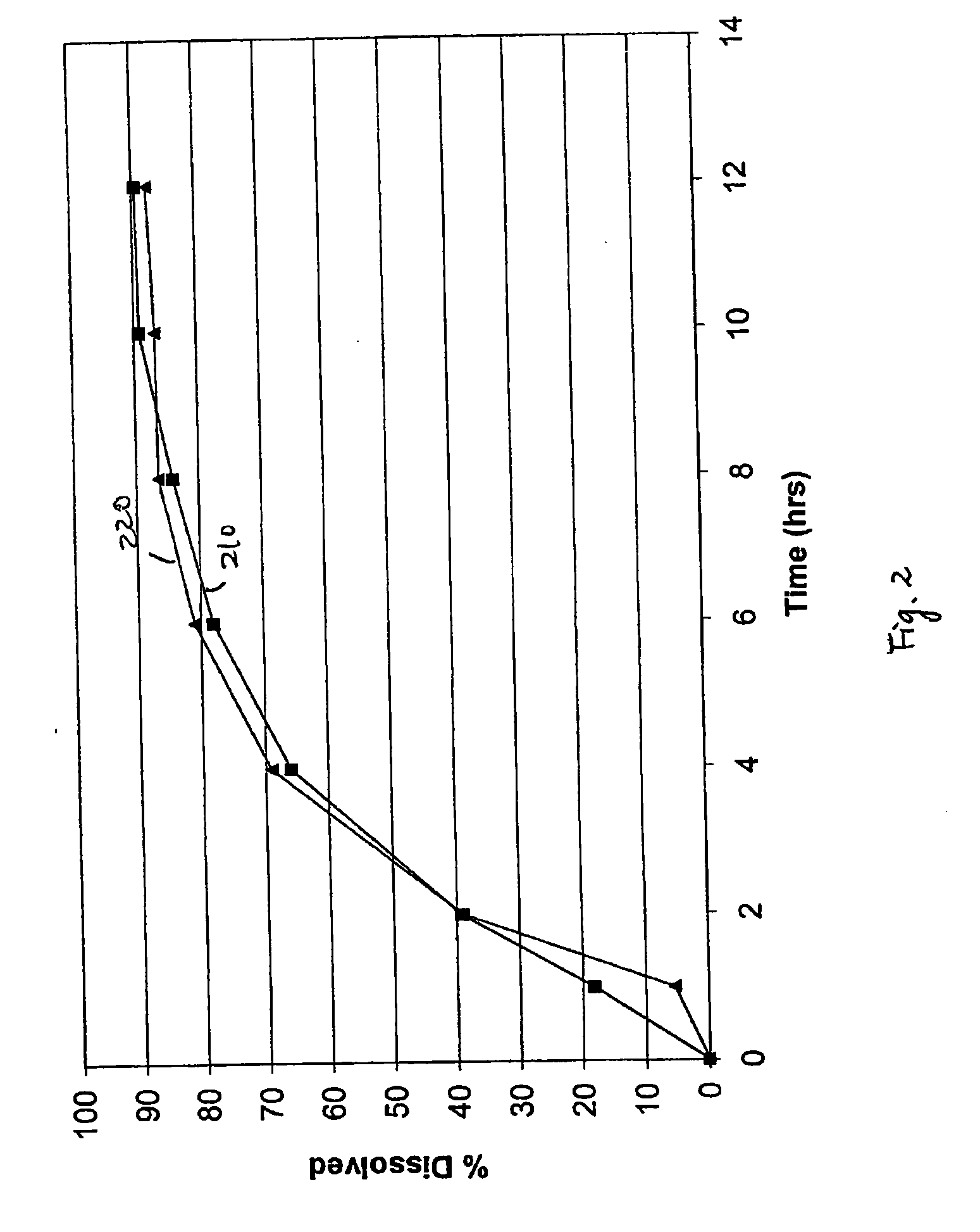 Methods and formulations for making controlled release oral dosage form