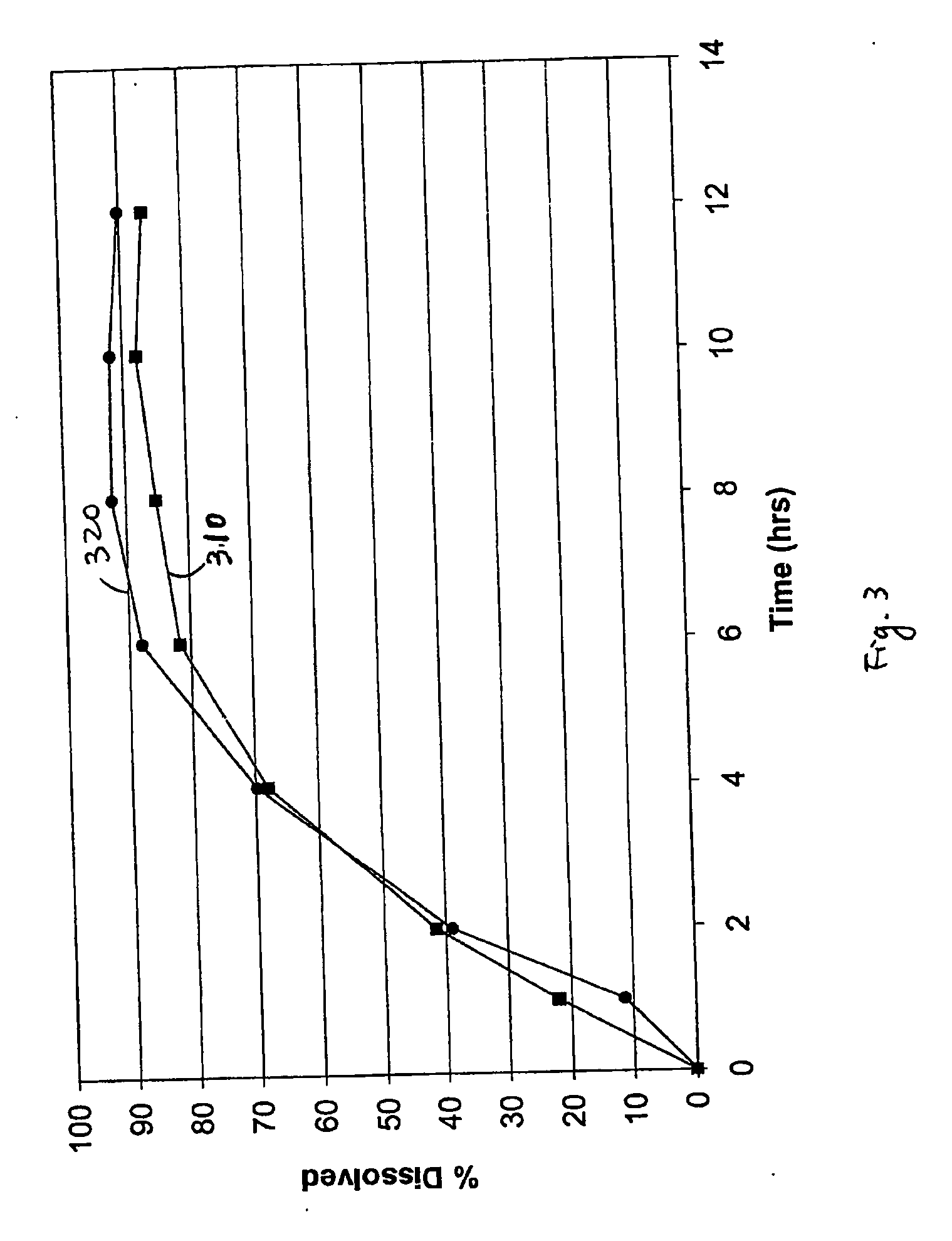 Methods and formulations for making controlled release oral dosage form