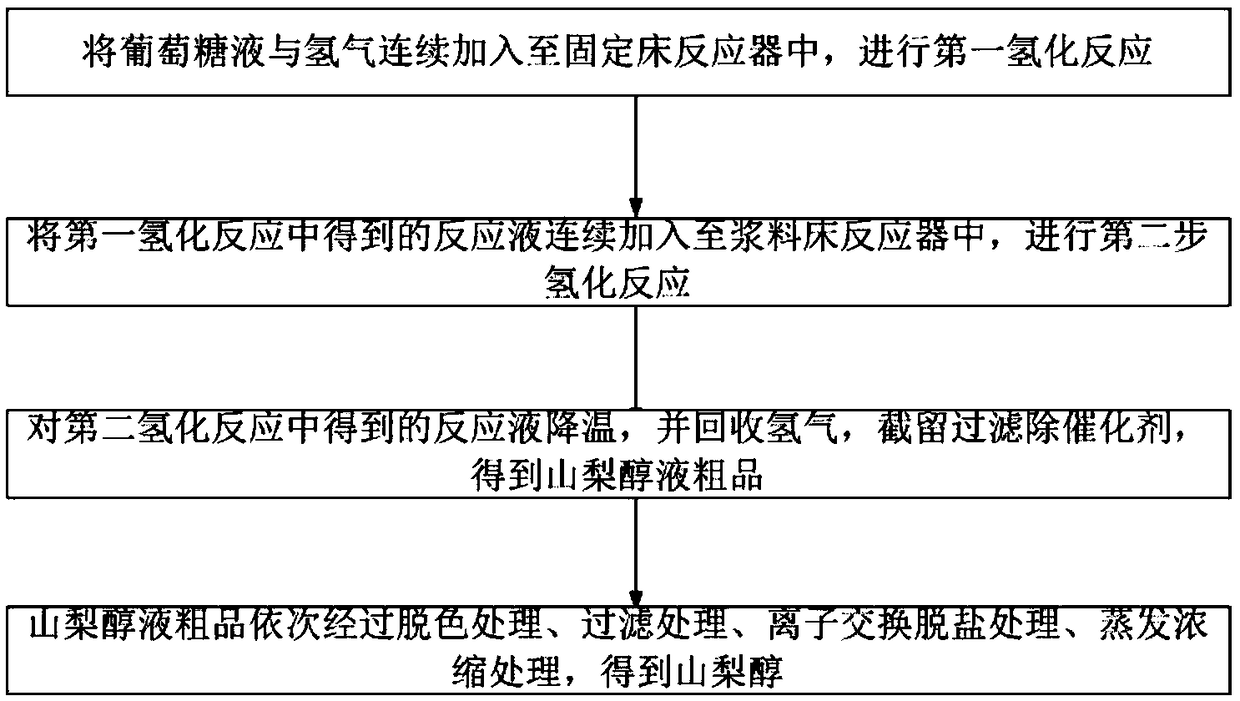 Method and device for preparing sorbitol through continuous hydrogenation of glucose