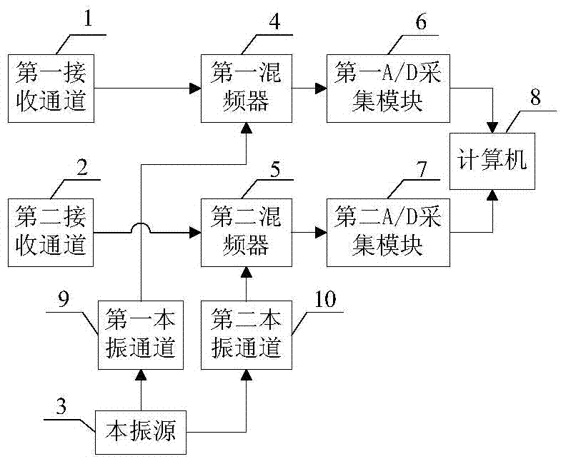 Phase compensation method for frequency conversion time delay calibration system