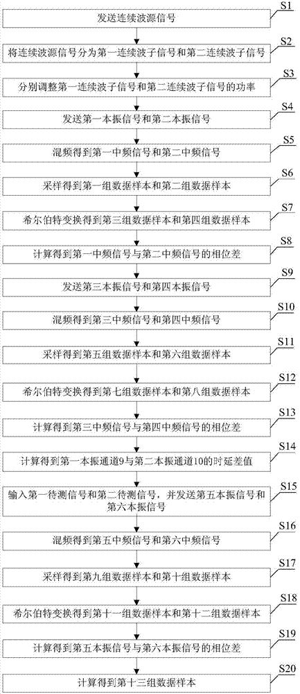 Phase compensation method for frequency conversion time delay calibration system