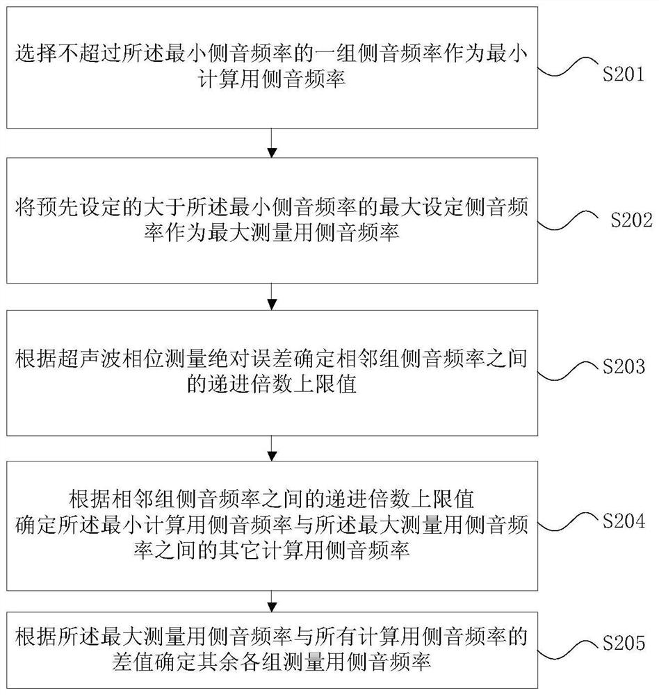 Multi-frequency information fusion continuous wave flow measurement method, device and electronic equipment