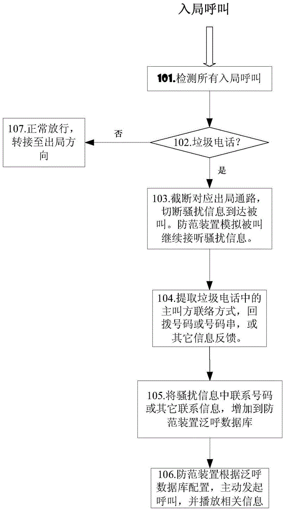 Telecommunication network junk call prevention method and device