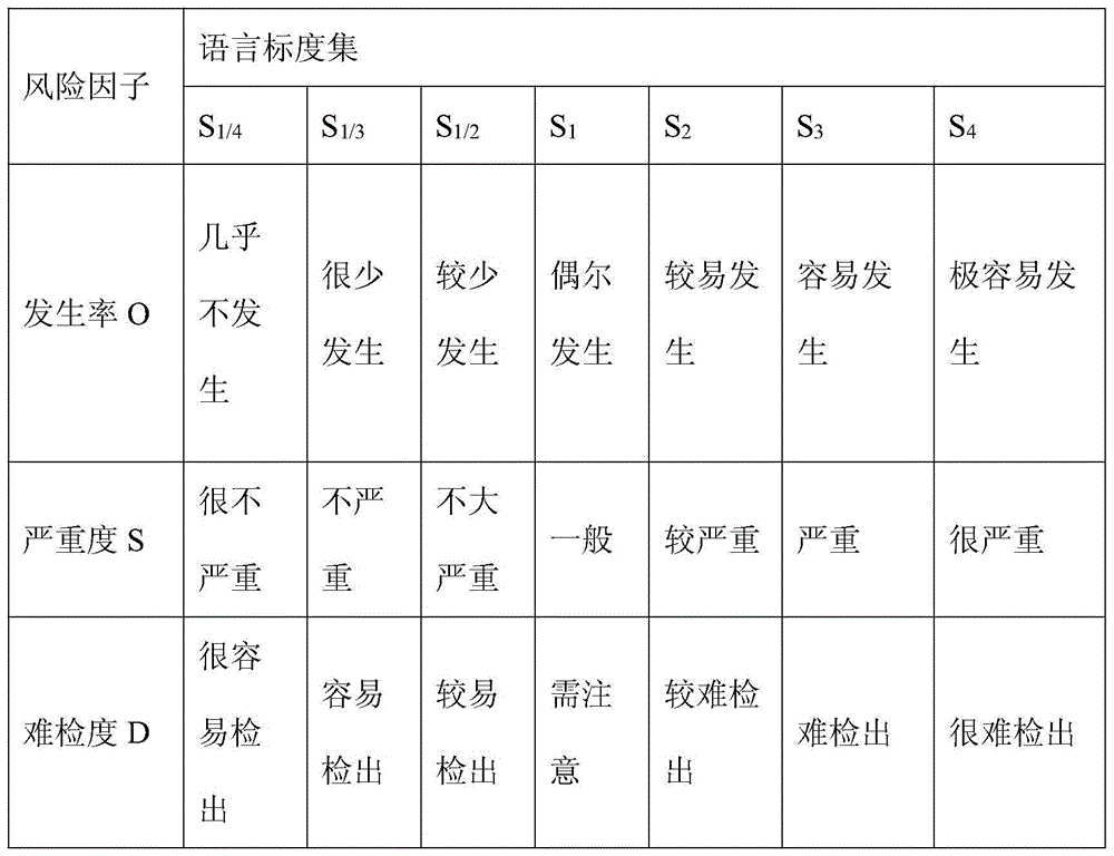 Improved FMEA method based on linguistic weighted geometric operator and fuzzy priority sequence