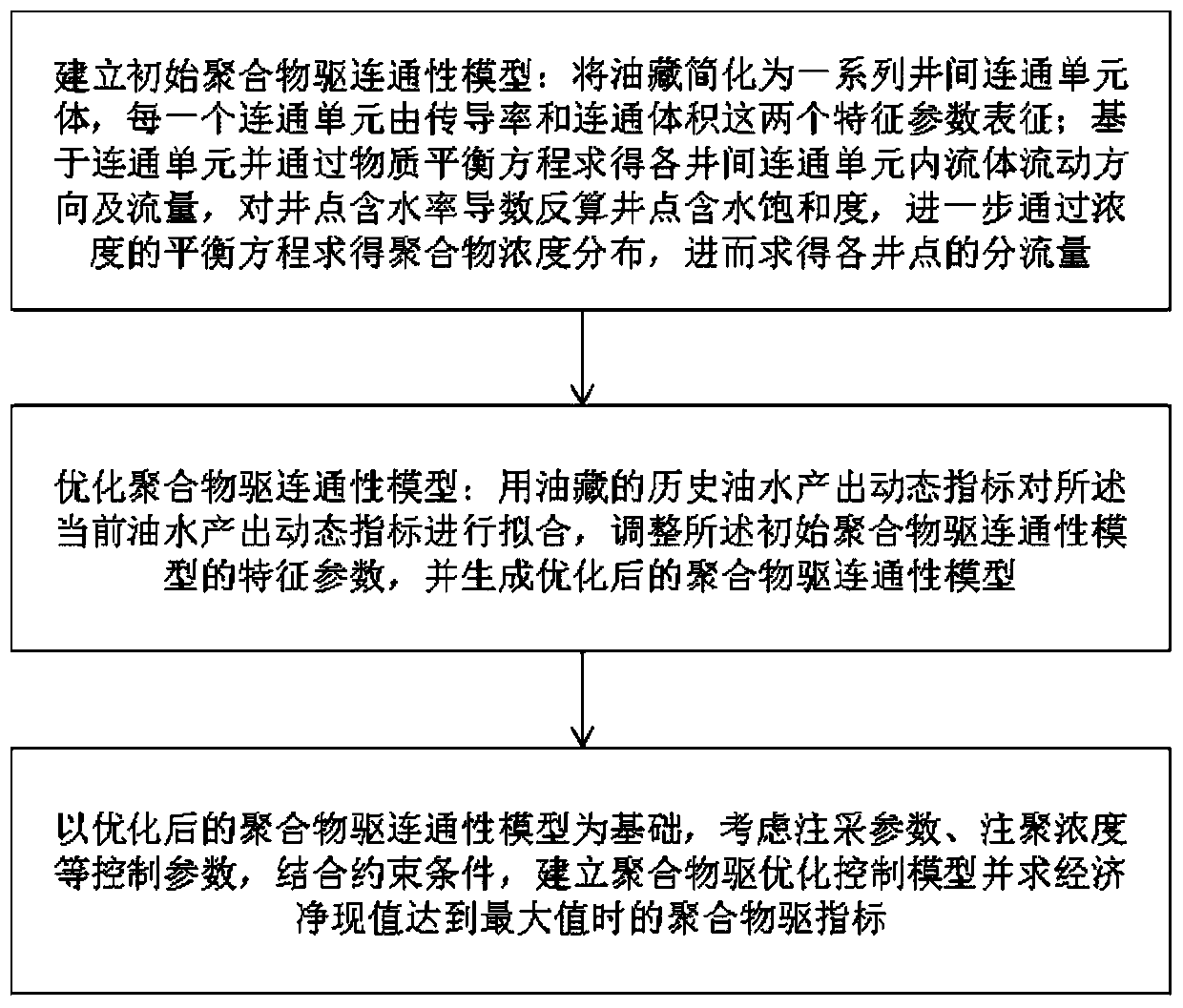 Polymer flooding production optimization method and system based on inter-well connectivity