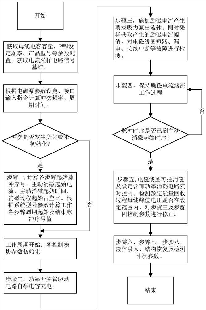 Electromagnetic metering pump driving circuit and driving control method