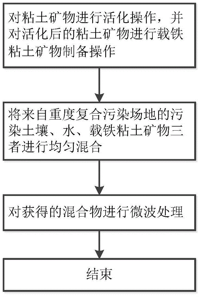 Restoration method of severely combined pollution site