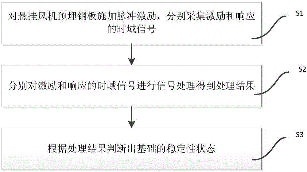 Highway tunnel hanging fan base stability detection method and system based on impulse response