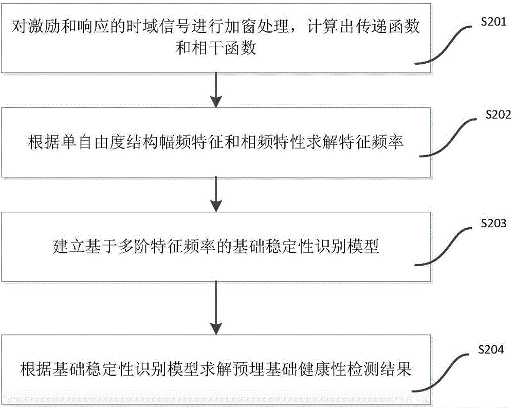 Highway tunnel hanging fan base stability detection method and system based on impulse response