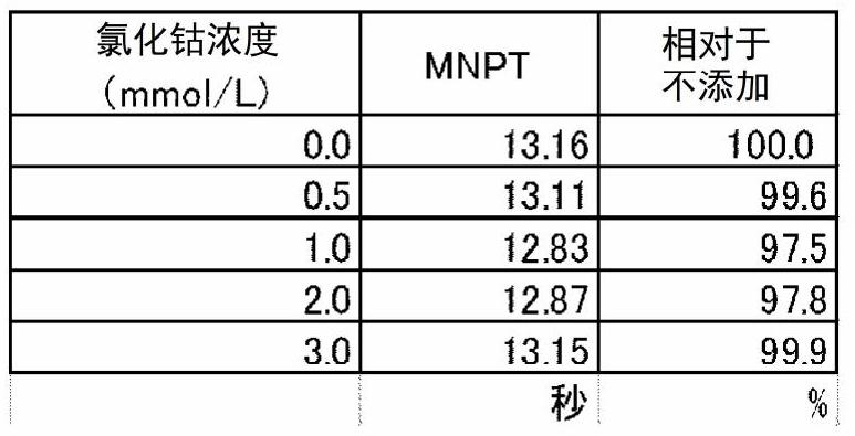 Method for measuring blood coagulation time