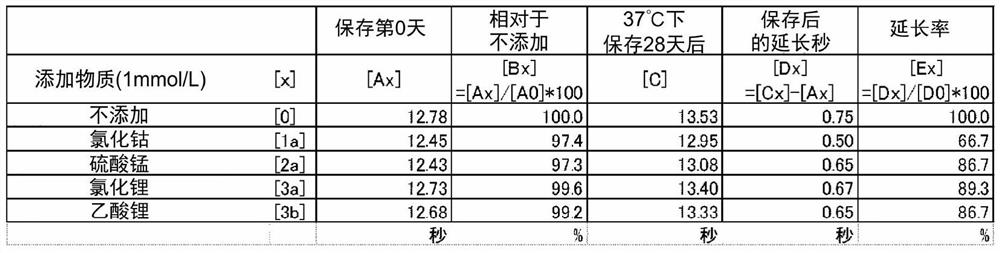 Method for measuring blood coagulation time