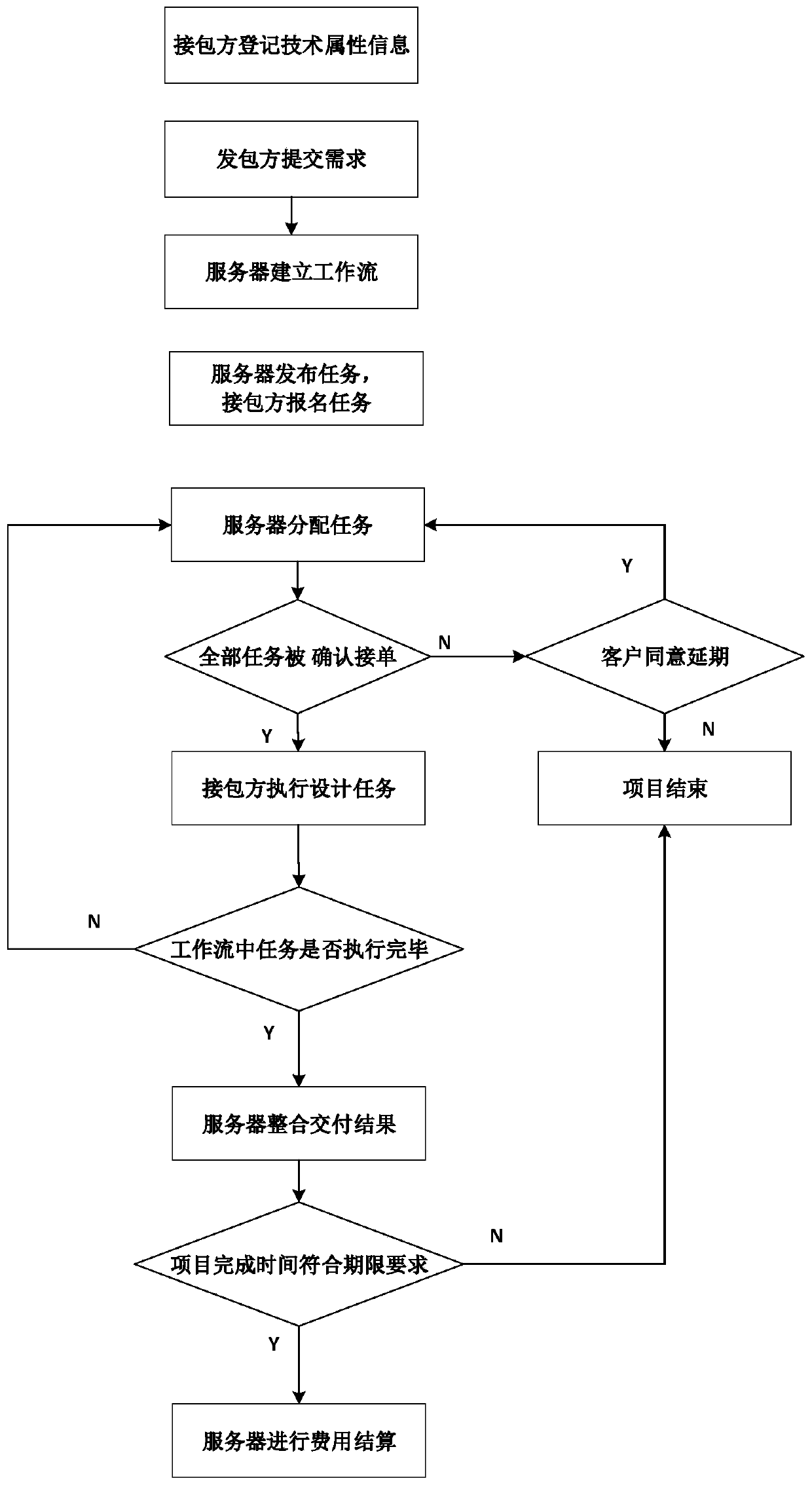 Rapid delivery structure design work management method, platform and system