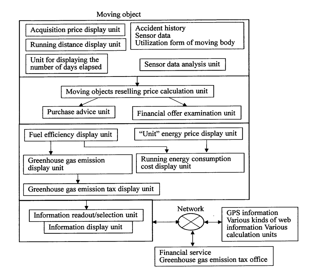 Moving objects with automatic evaluation function