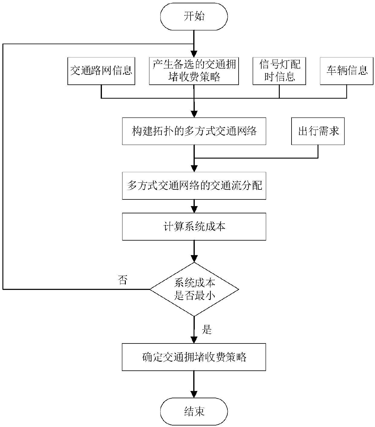 A traffic congestion charging strategy optimization method based on VISSIM simulation